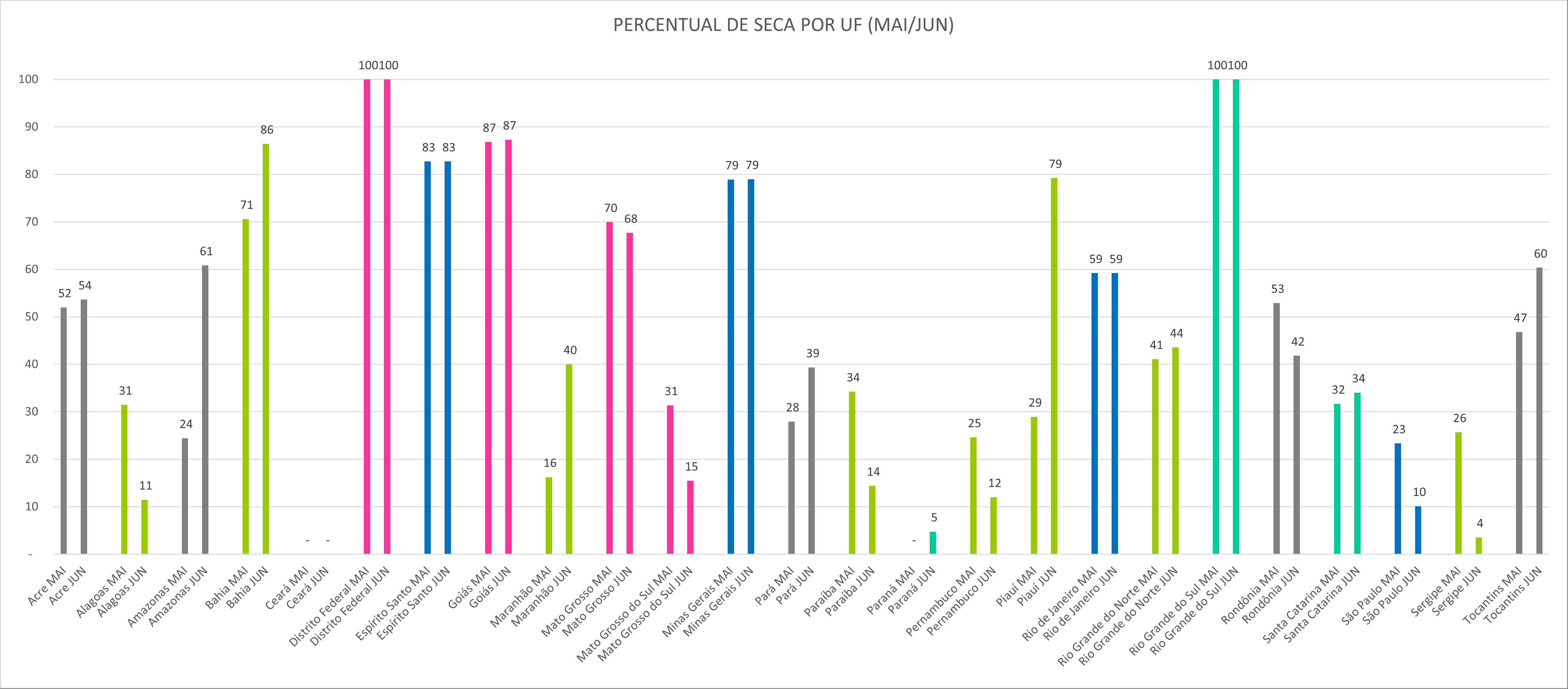 Percentual de seca por UF