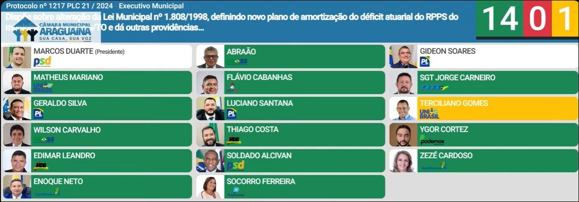 Placar de votação da Câmara Municipal de Araguaína sobre a Projeto de Lei Complementar nº 21/2024. Imagem: reprodução Youtube.