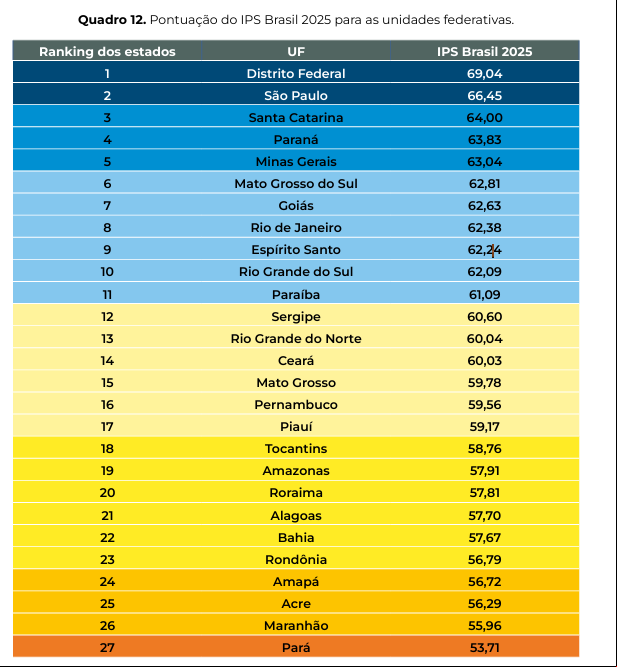 No ranking nacional, o Tocantins é o 18º com melhor qualidade de vida.