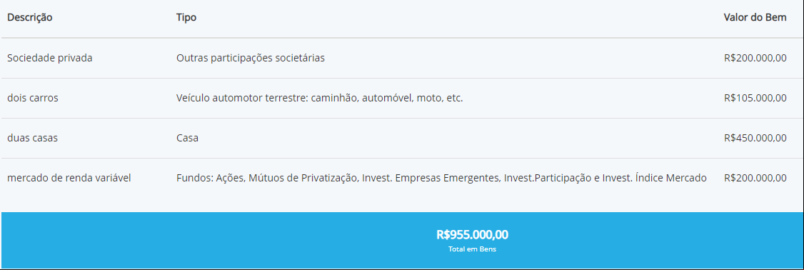 Patrimônio do candidato Hugo Mendes (PRTB)