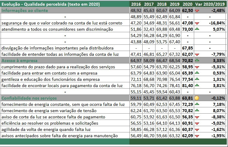 Confira os dados apurados na pesquisa da Aneel