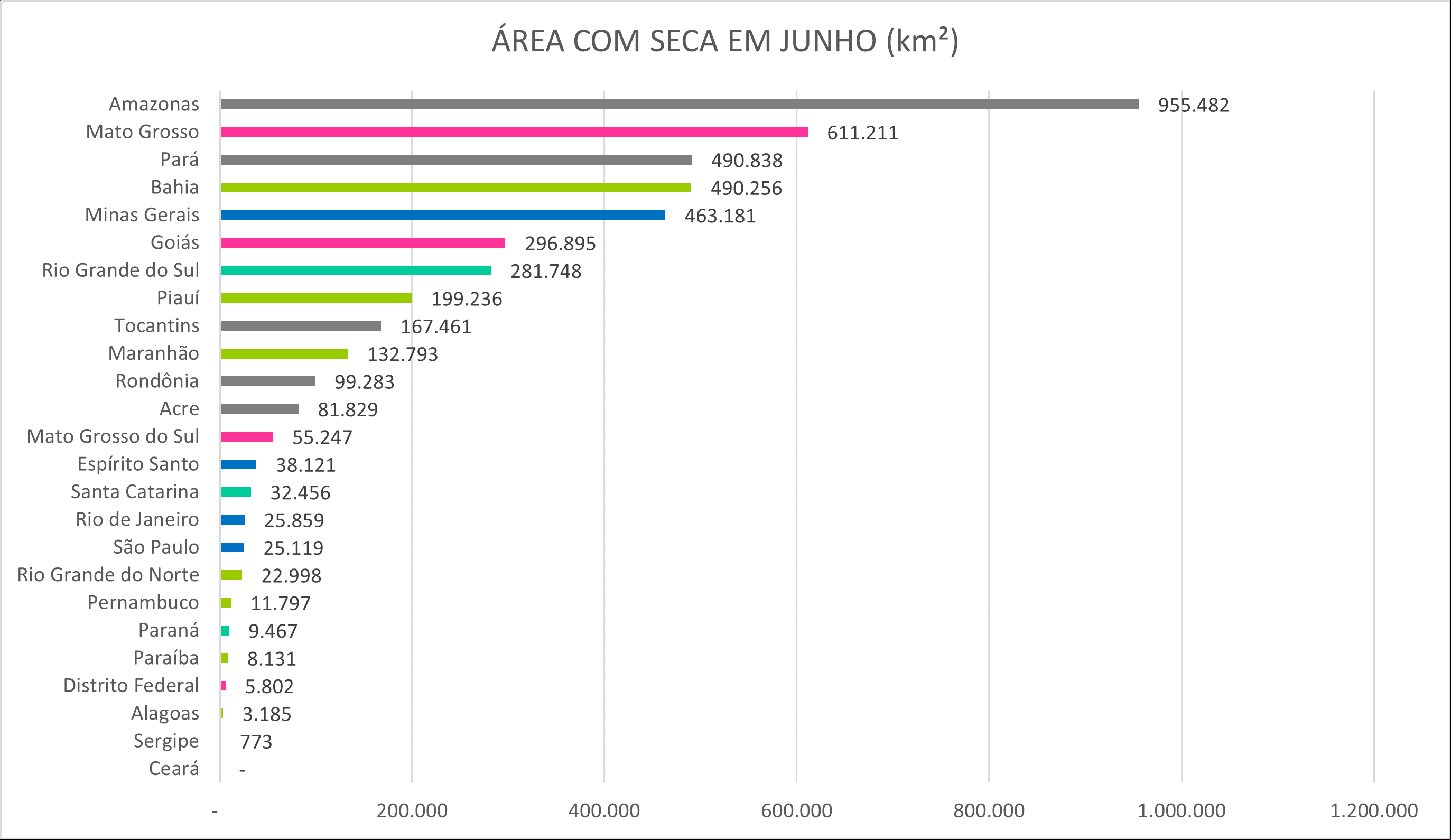 Área com seca em junho 